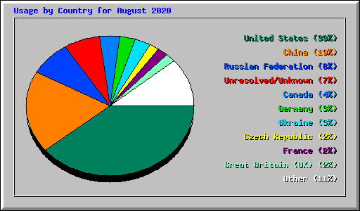 Usage by Country for August 2020