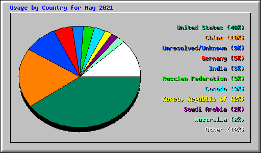 Usage by Country for May 2021