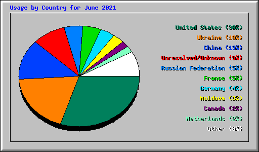 Usage by Country for June 2021