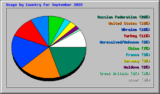Usage by Country for September 2022
