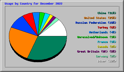Usage by Country for December 2022