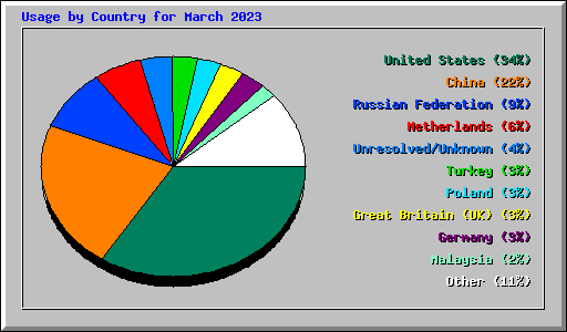 Usage by Country for March 2023