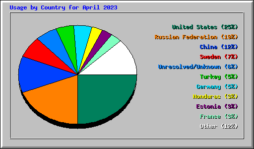 Usage by Country for April 2023
