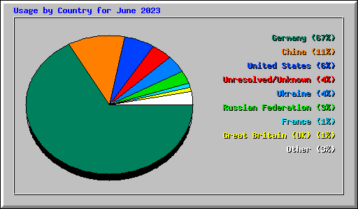 Usage by Country for June 2023