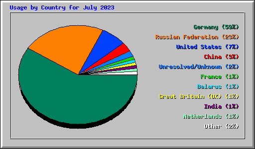 Usage by Country for July 2023
