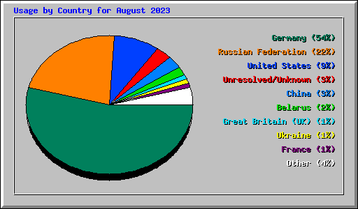 Usage by Country for August 2023