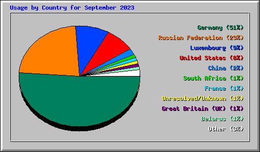Usage by Country for September 2023