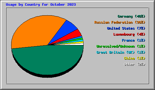 Usage by Country for October 2023