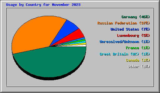 Usage by Country for November 2023