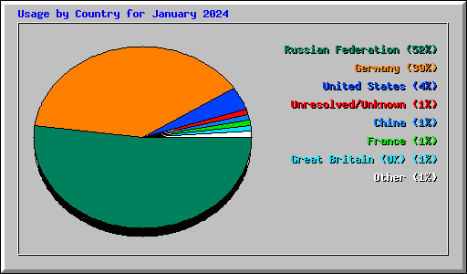 Usage by Country for January 2024