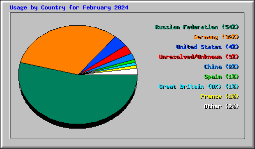 Usage by Country for February 2024