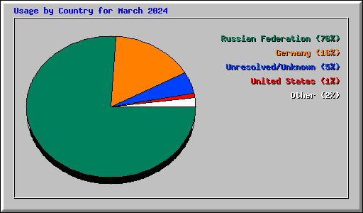 Usage by Country for March 2024