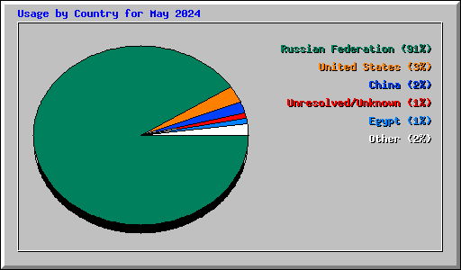 Usage by Country for May 2024