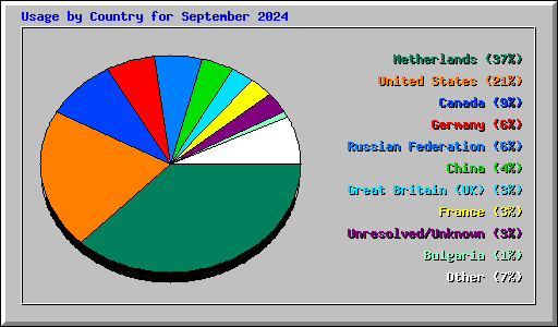 Usage by Country for September 2024