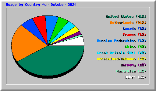Usage by Country for October 2024