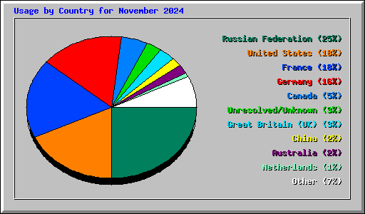 Usage by Country for November 2024