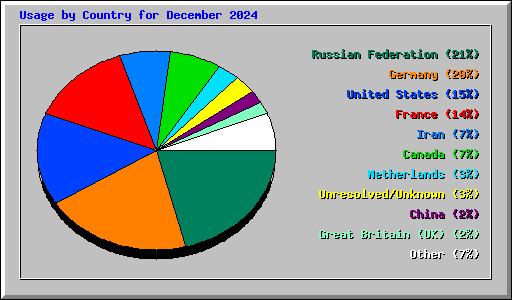 Usage by Country for December 2024