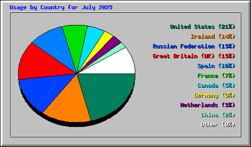Usage by Country for July 2025