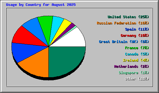 Usage by Country for August 2025