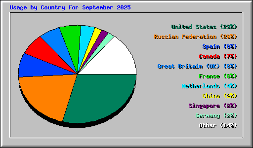 Usage by Country for September 2025