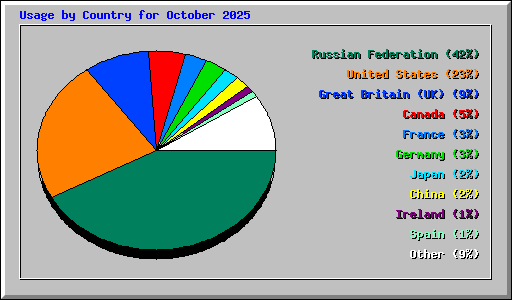 Usage by Country for October 2025