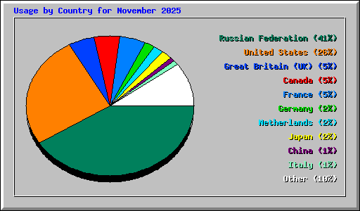 Usage by Country for November 2025