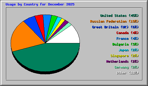 Usage by Country for December 2025