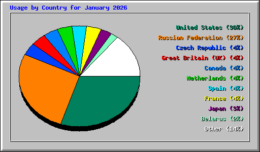 Usage by Country for January 2026