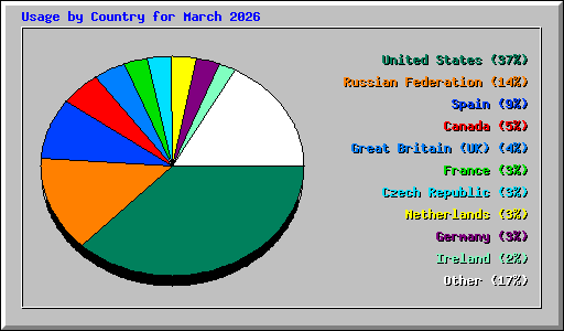 Usage by Country for March 2026