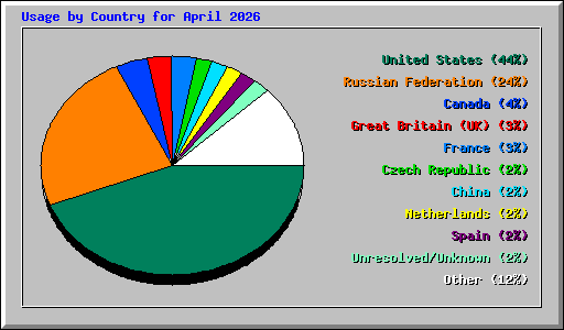 Usage by Country for April 2026