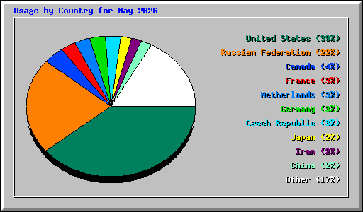 Usage by Country for May 2026