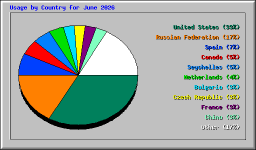Usage by Country for June 2026