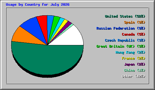 Usage by Country for July 2026