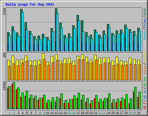 Daily usage for May 2021