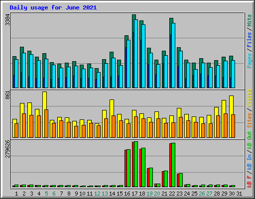 Daily usage for June 2021