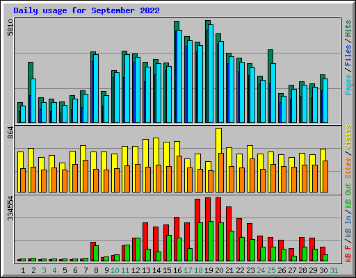 Daily usage for September 2022