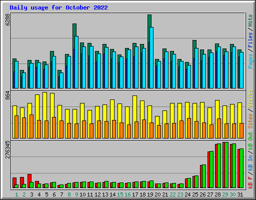 Daily usage for October 2022