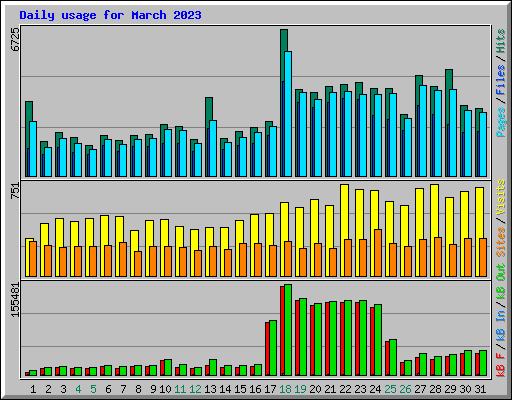 Daily usage for March 2023