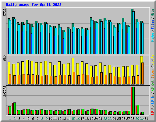 Daily usage for April 2023