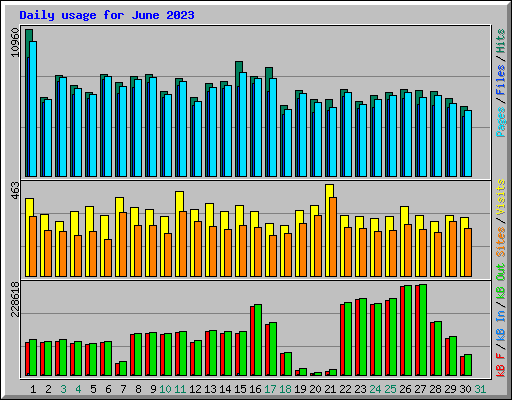 Daily usage for June 2023