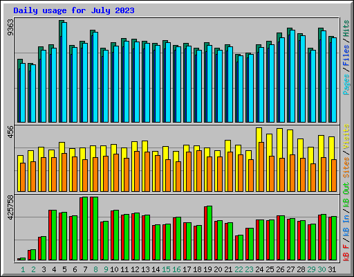 Daily usage for July 2023