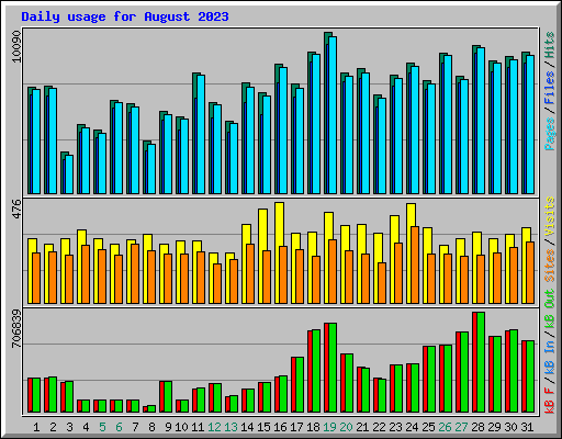 Daily usage for August 2023