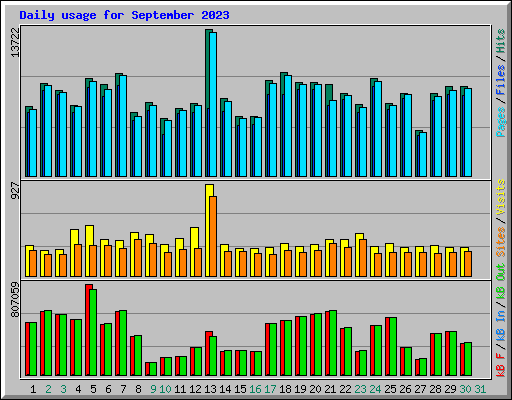 Daily usage for September 2023