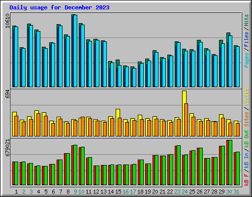 Daily usage for December 2023