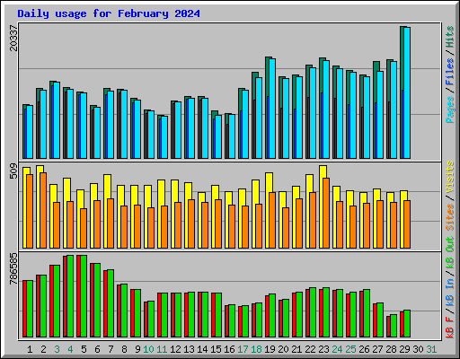 Daily usage for February 2024