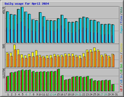 Daily usage for April 2024