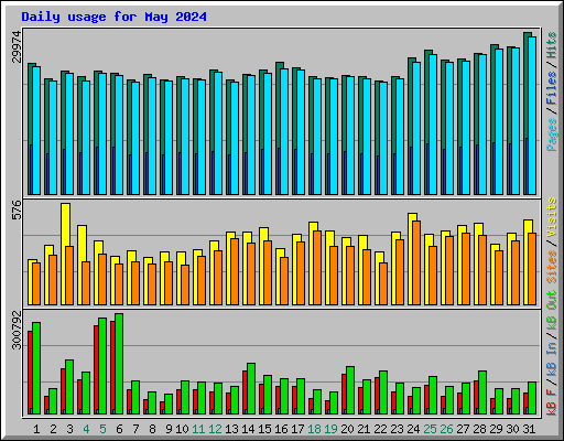 Daily usage for May 2024