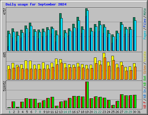 Daily usage for September 2024