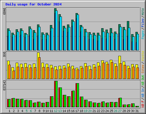 Daily usage for October 2024