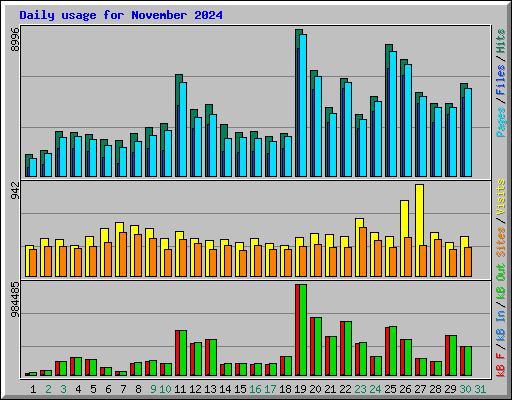 Daily usage for November 2024